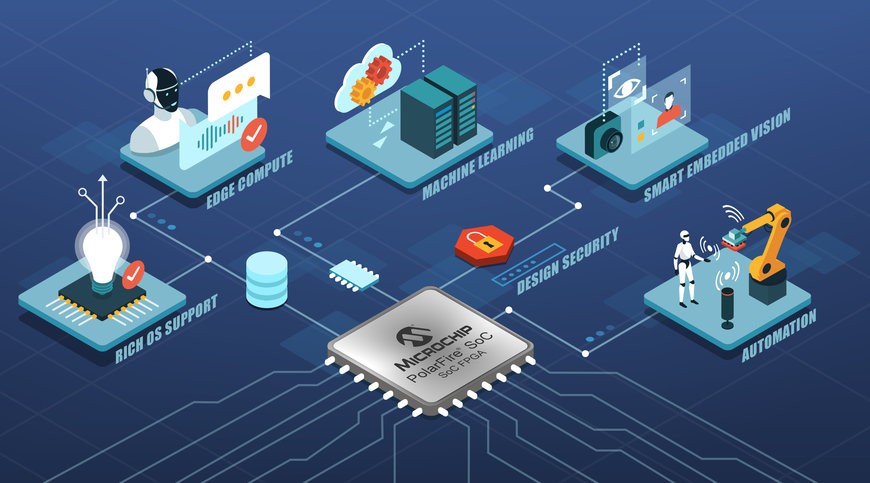 Microchip propose un deuxième outil de développement aux concepteurs utilisant son SoC FPGA PolarFire® RISC-V® basse consommation, pour applications Edge de vision embarquée